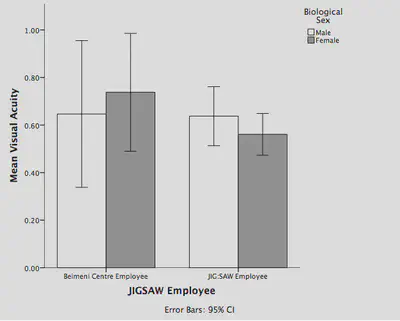 Figure 5.13 (reproduced): Mean visual acuity of male and female employees at two different genetics institutes