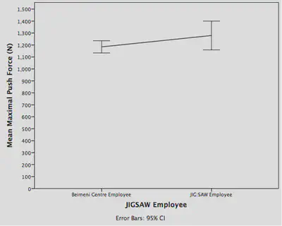 Figure 5.11 (reproduced): Mean strength of employees at two different genetics institutes