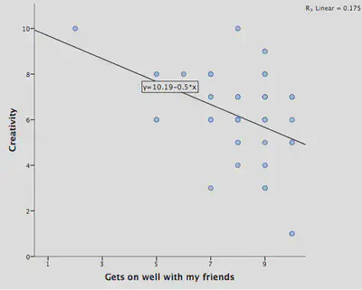Figure 5.14 (reproduced): The relationship between women's ratings of 'creativity' and 'the ability to get on with my friends' as characteristics they seek in romantic partners
