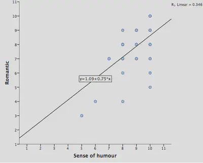 Figure 5.15 (reproduced): The relationship between women's ratings of 'romantic' and 'sense of humour' as characteristics they seek in romantic partners