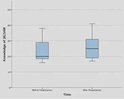 Figure 5.16 (reproduced): Knowledge of JIG:SAW before and after Rob Nutcot's presentation at the recruitment event