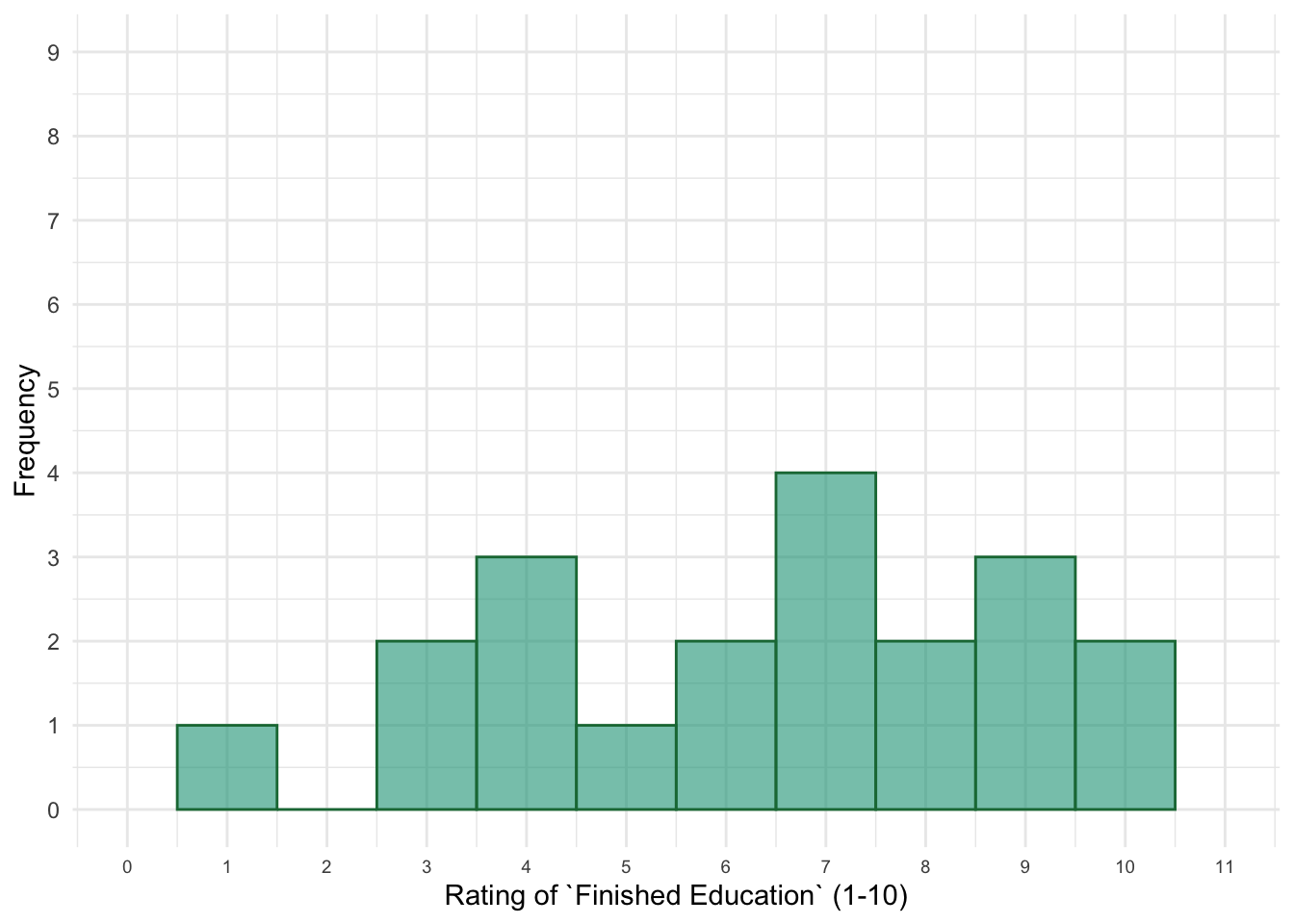 Histogram of 20 women’s ratings of the importance of a relationship partner having finished their education