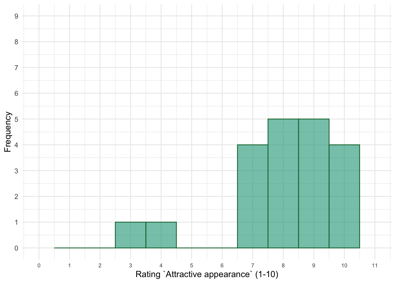 Histogram of ratings of the importance of an attractive appearance in a relationship partner