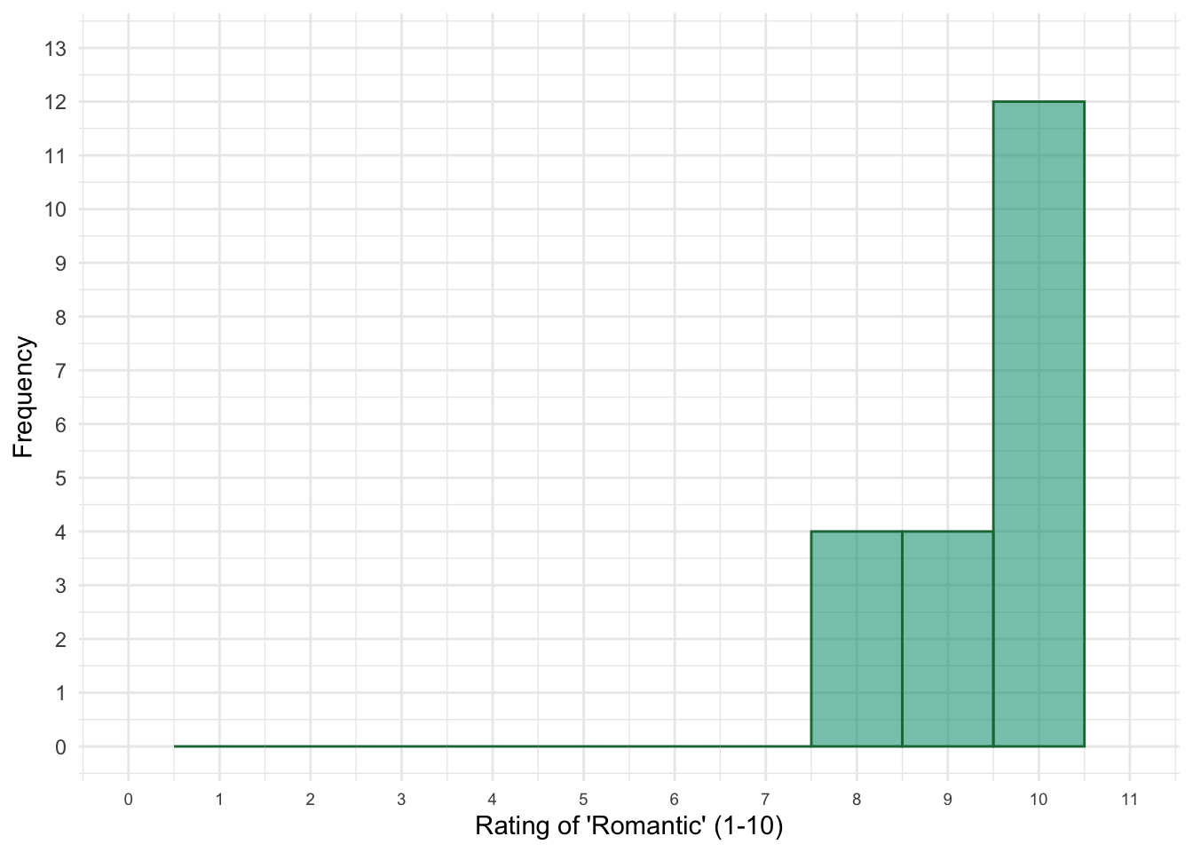 Figure 3.11 (reproduced): Histogram of the ratings for the characteristic 'honesty'