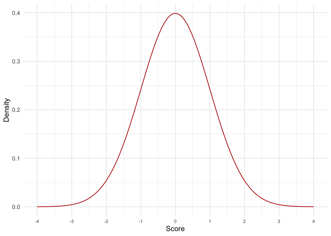 A normal distribution (the curve shows the idealized shape)