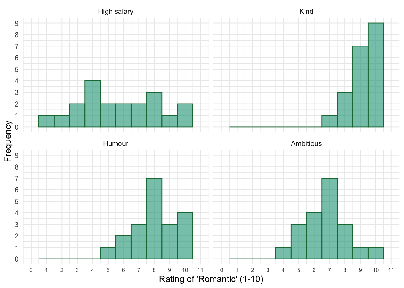 Figure 3.1 (reproduced): Histograms of the importance of four characteristics in their partners