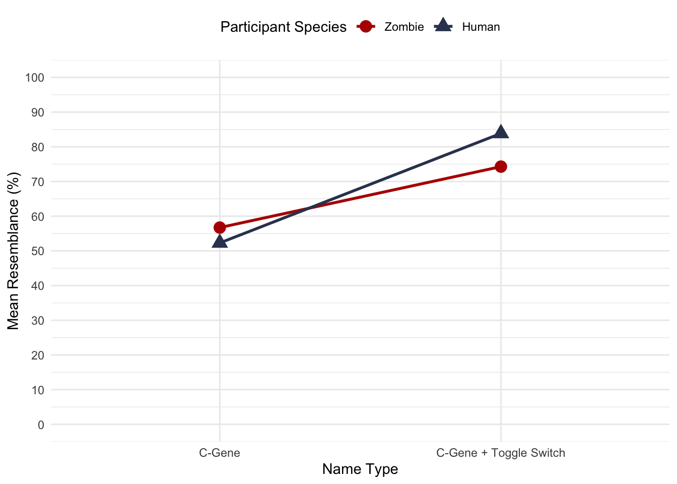 Interaction plot for the rehabilitation data