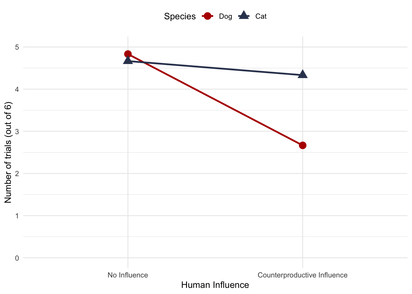 Interaction plot for the rehabilitation data